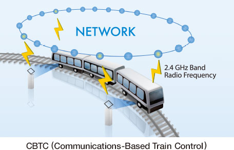 CBTC (Communications-Based Train Control)