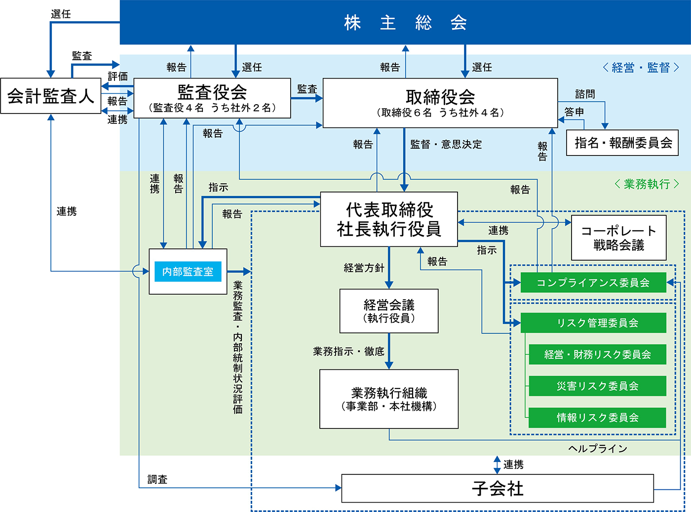 コーポレートガバナンス体制図