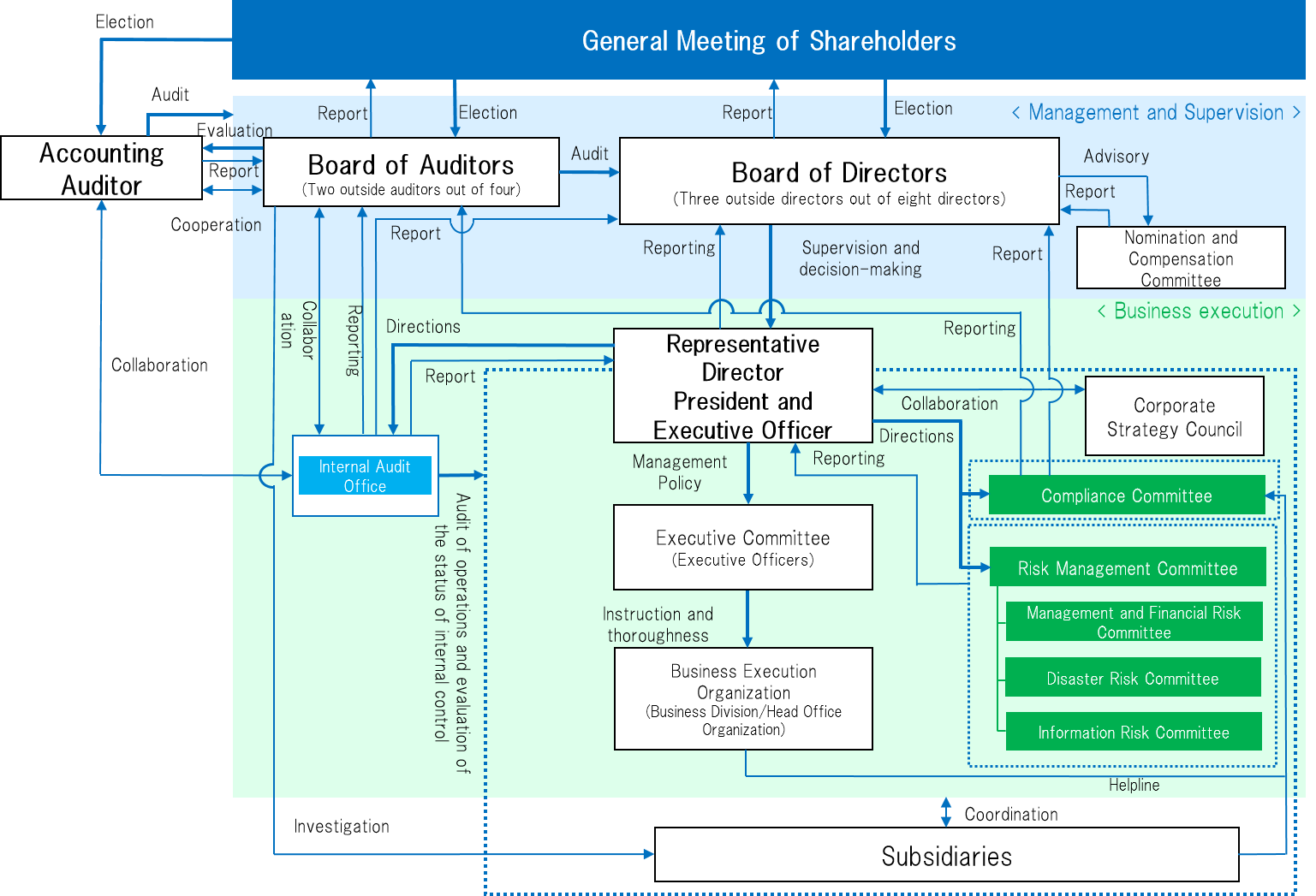 Corporate Governance Structure