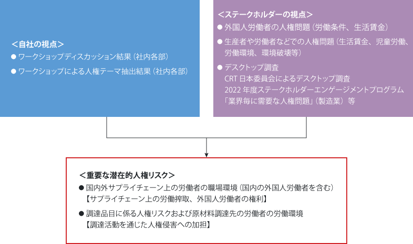 重要な潜在的人権リスクの特定