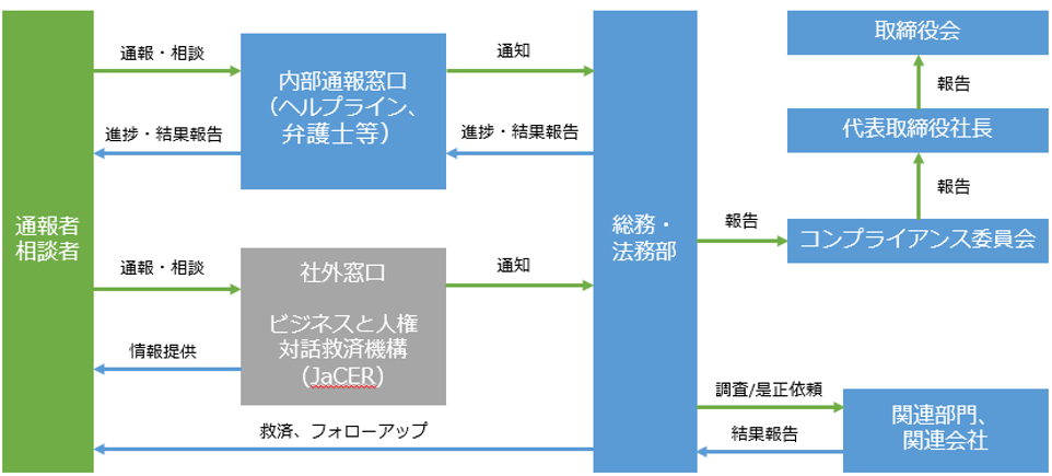 是正・救済の対応フロー