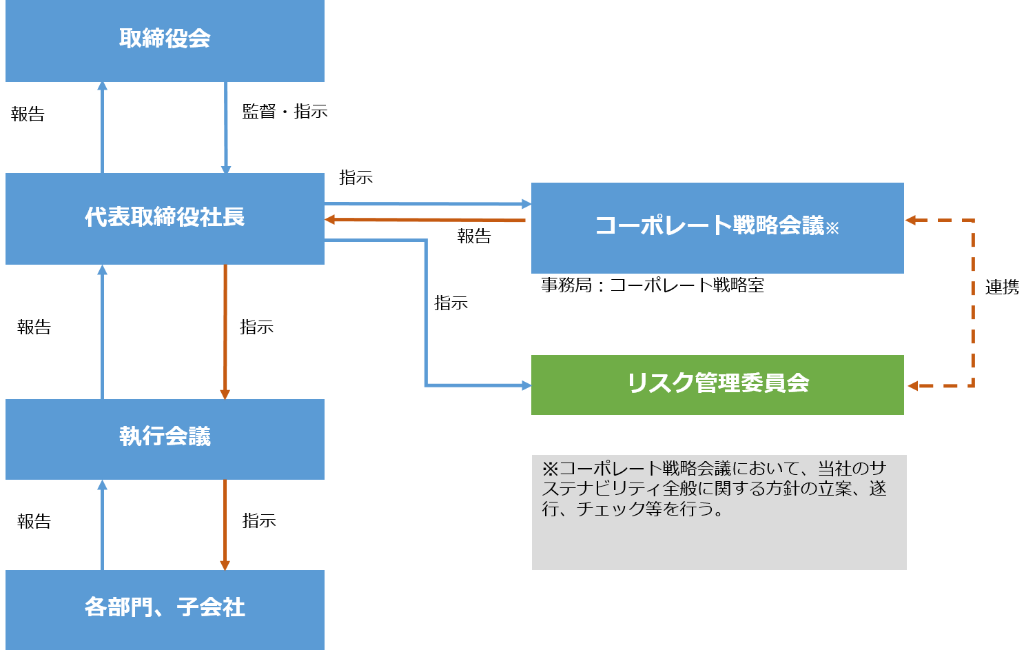 サステナビリティ推進体制図