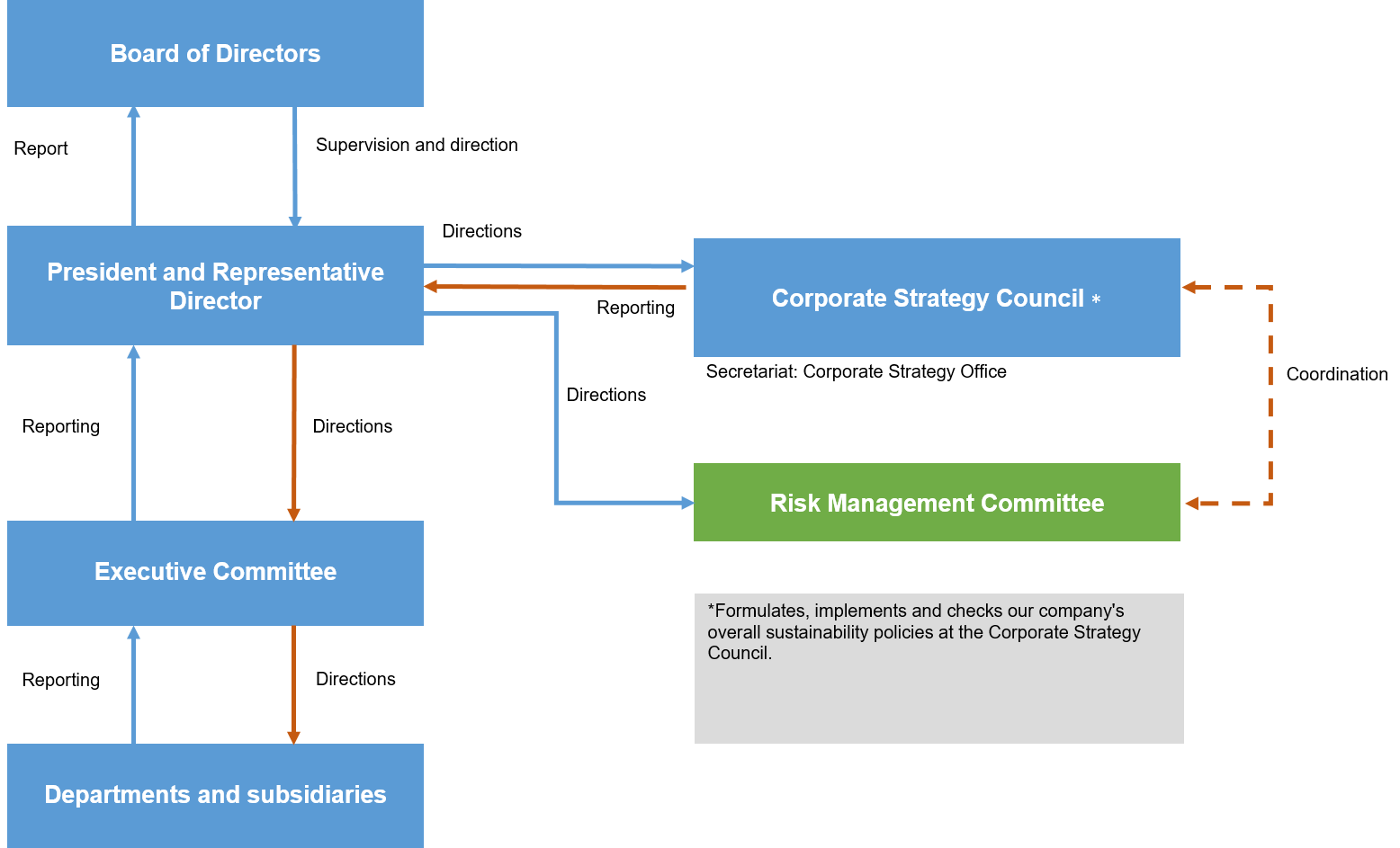 Sustainability Promotion Structure