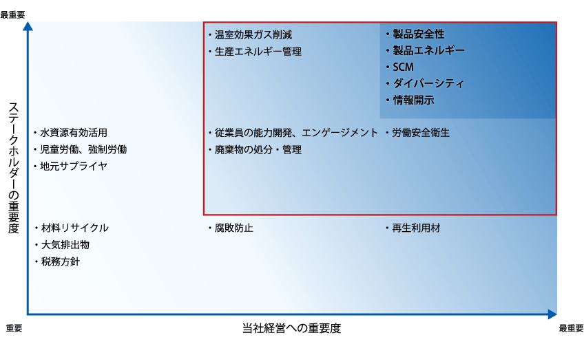 マテリアリティマッピング