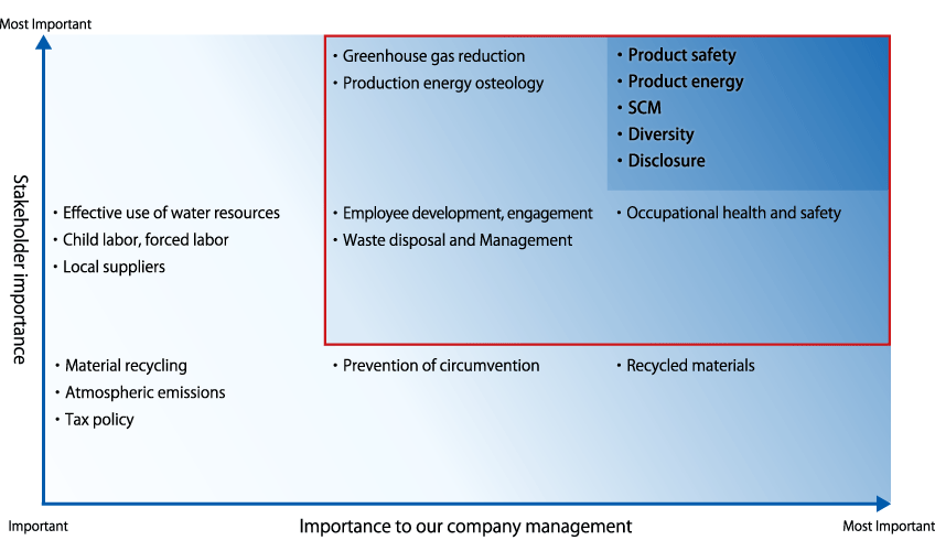 Materiality mapping