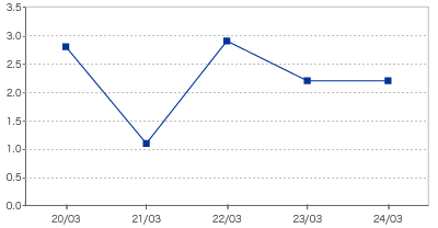 Return On Invested Capital