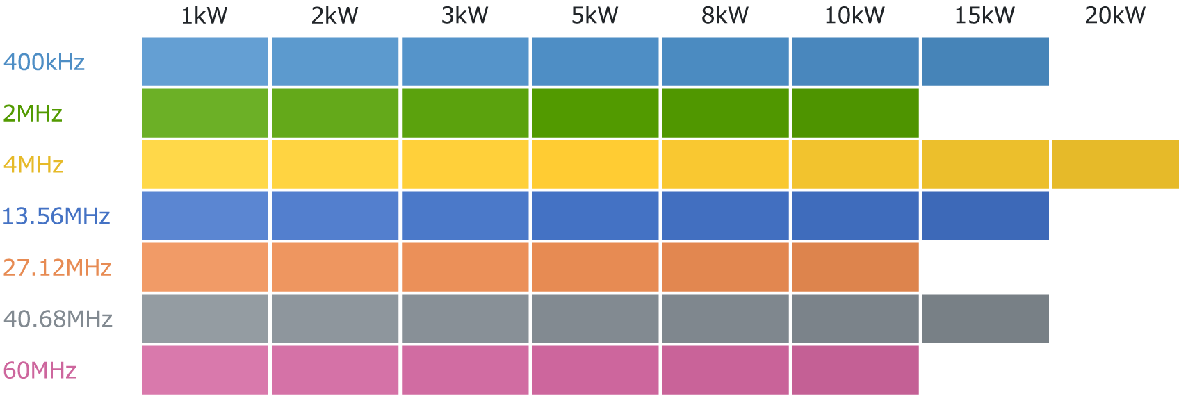 RFジェネレータラインナップ表